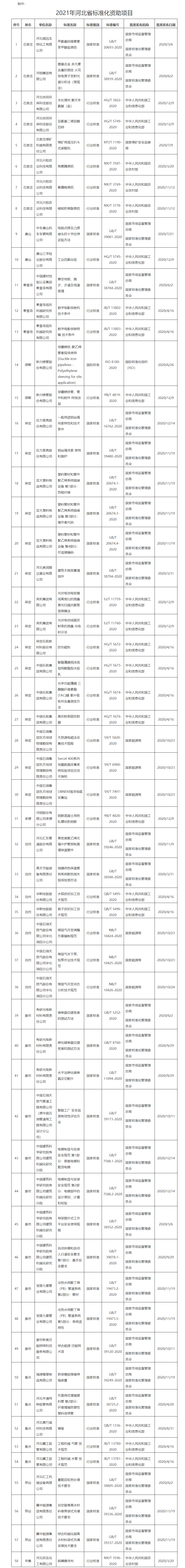 河北省市场监督管理局关于2021年标准化资助项目的公示.png